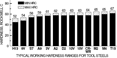 D2 Hardness Chart